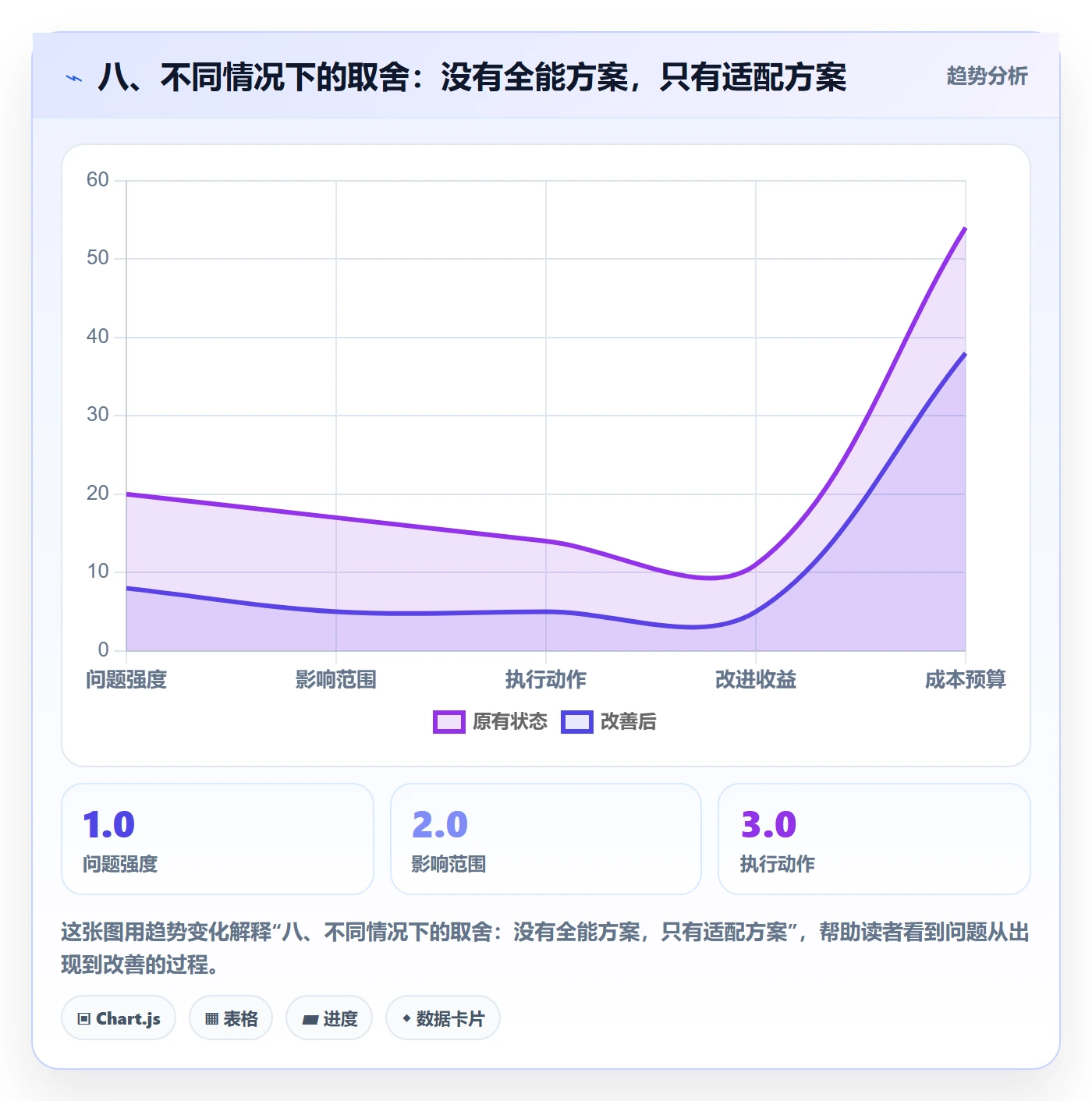 八、不同情况下的取舍：没有全能方案，只有适配方案
