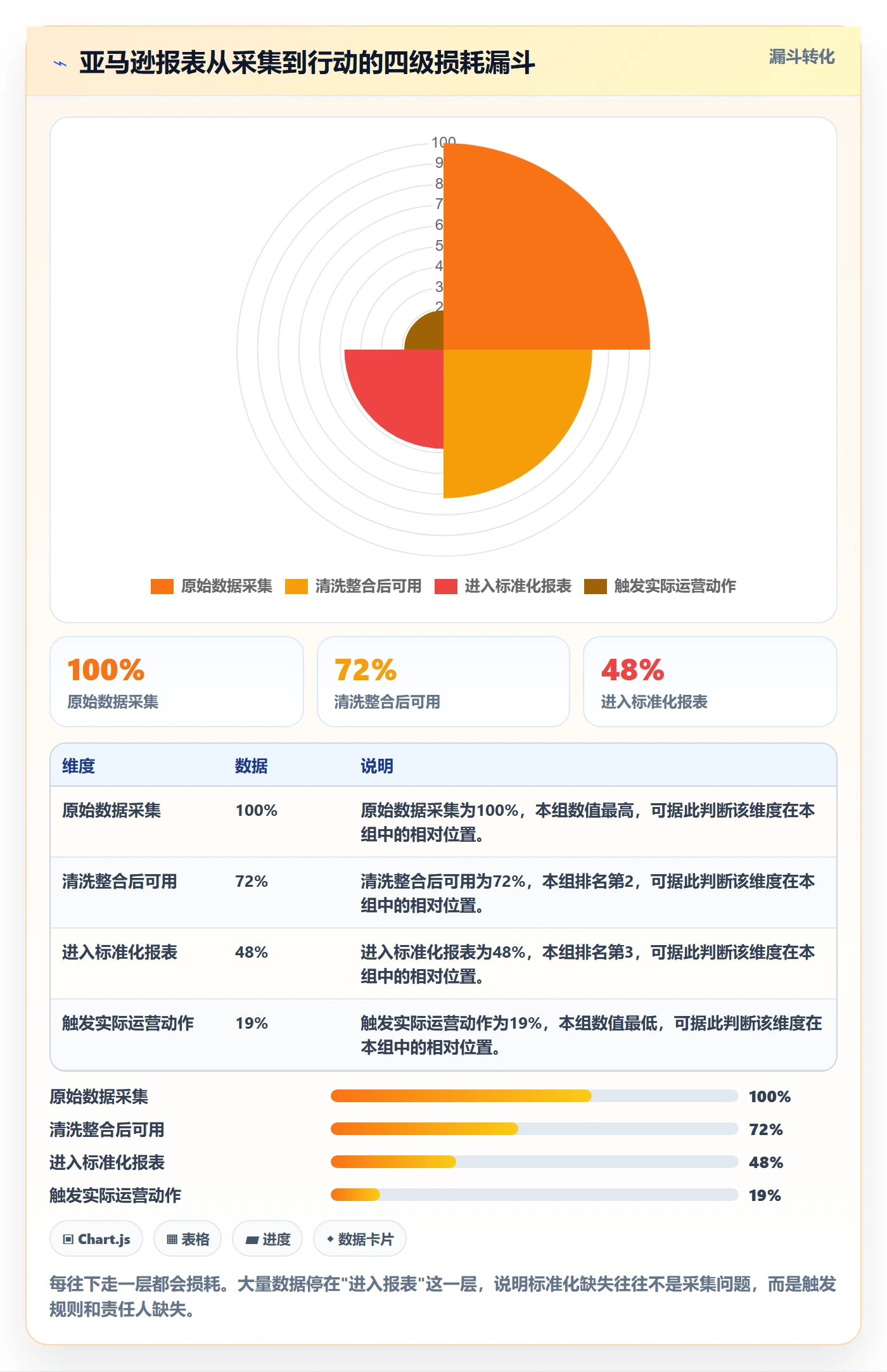 亚马逊软件场景解析：数据报表中的标准化管理怎么处理