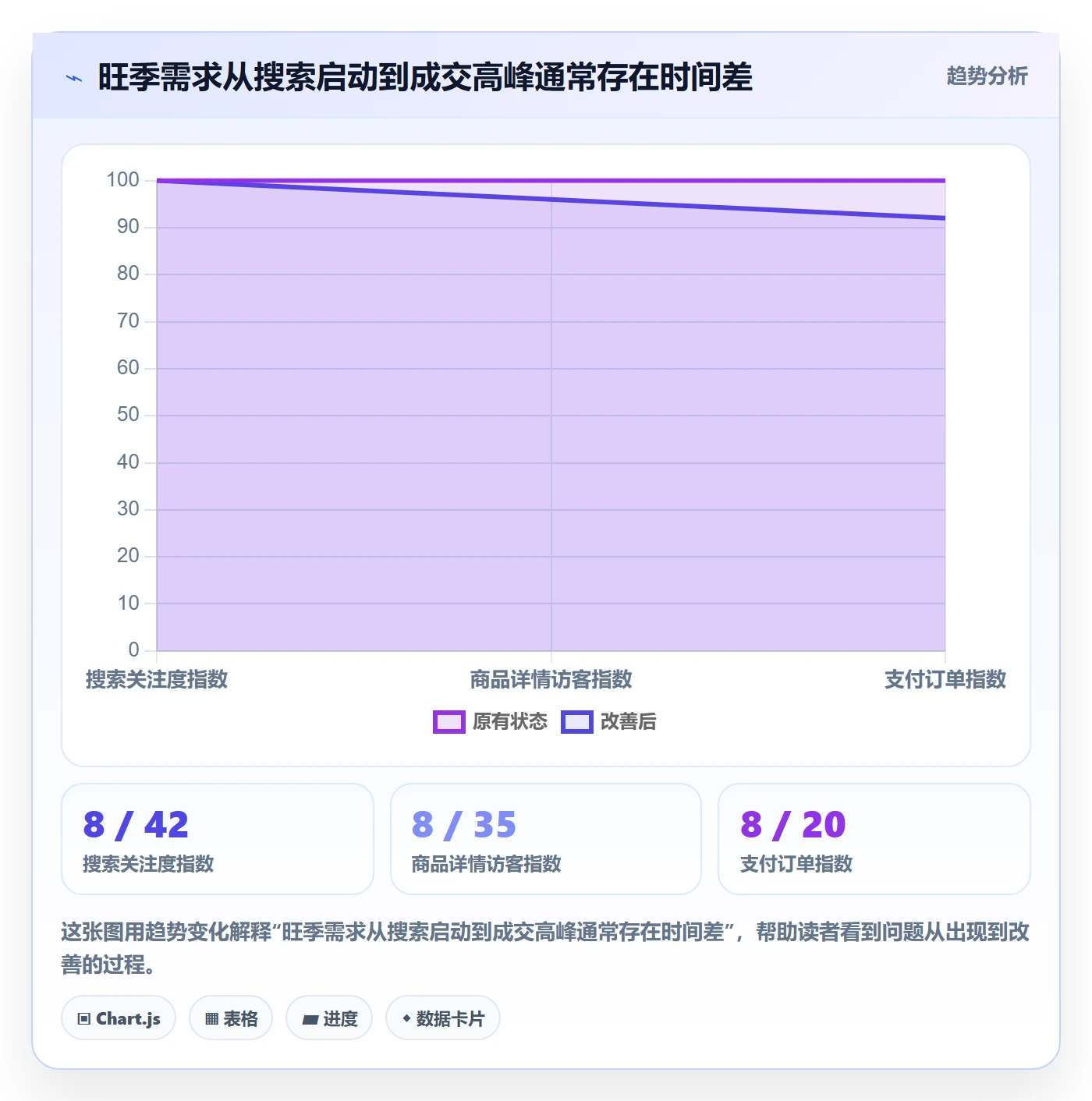 电商数据查询网站数据方法：用行业趋势支撑旺季准备判断