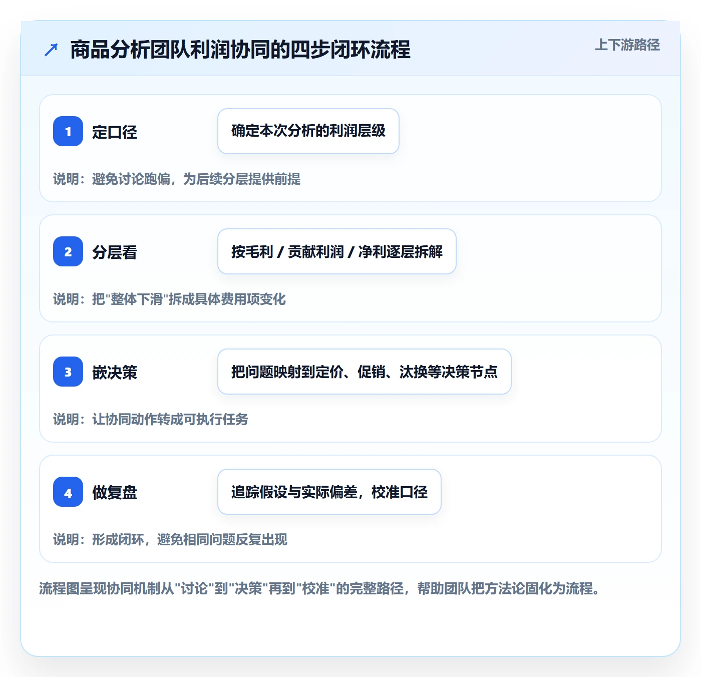 商品分析团队协同全解析：重点看懂利润空间