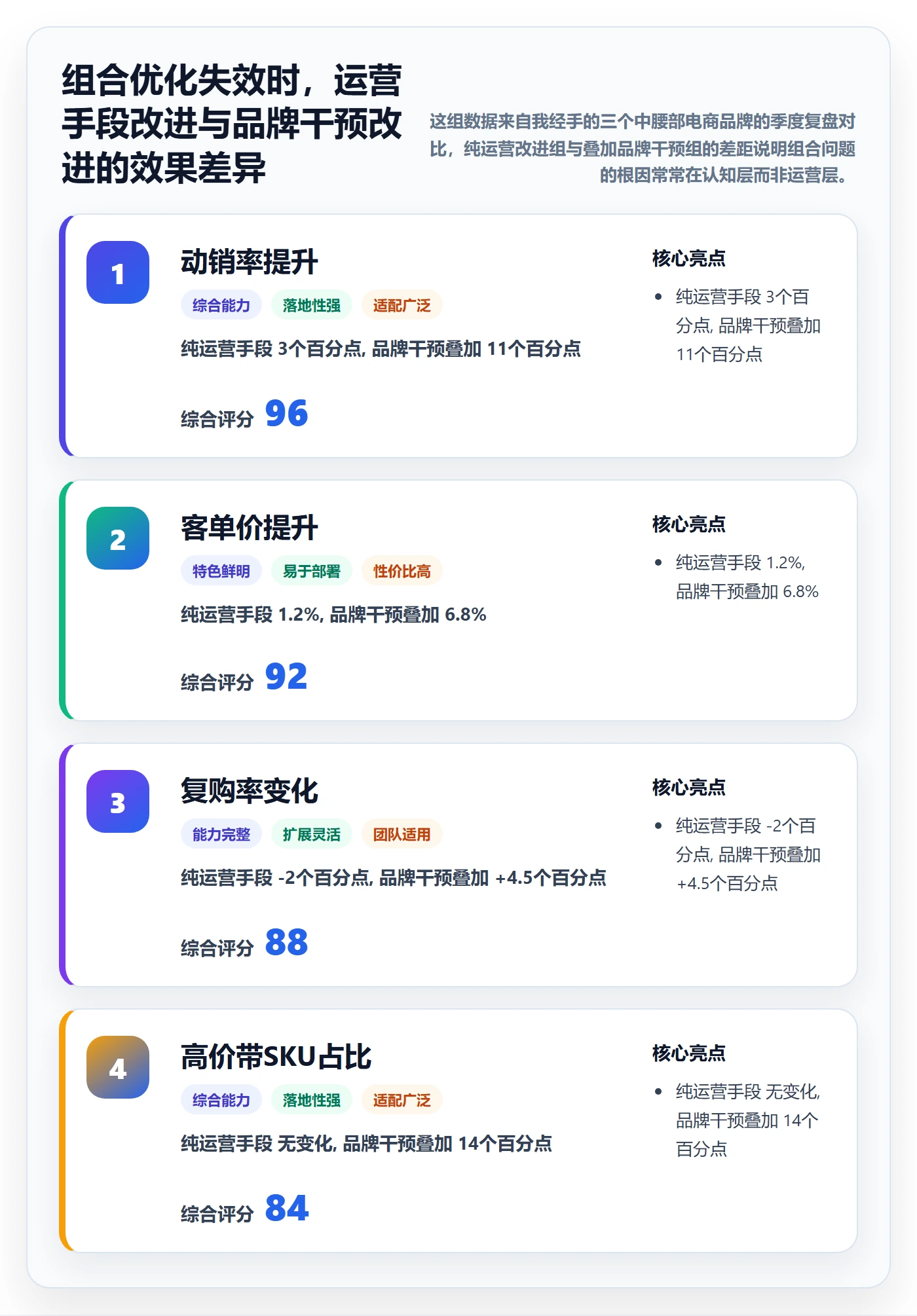 商品分析问题诊断：组合优化如何用品牌建设改进