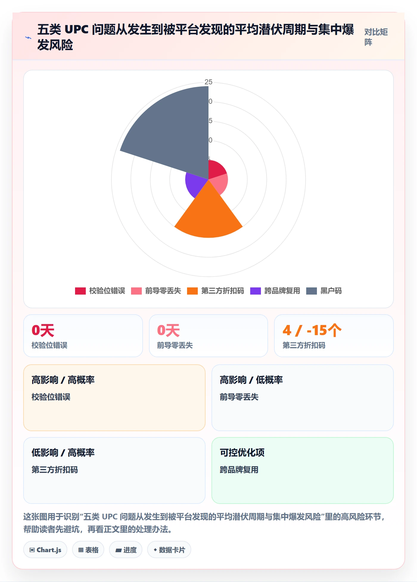 UPC码使用技巧：平台审核对应的广告投放方法