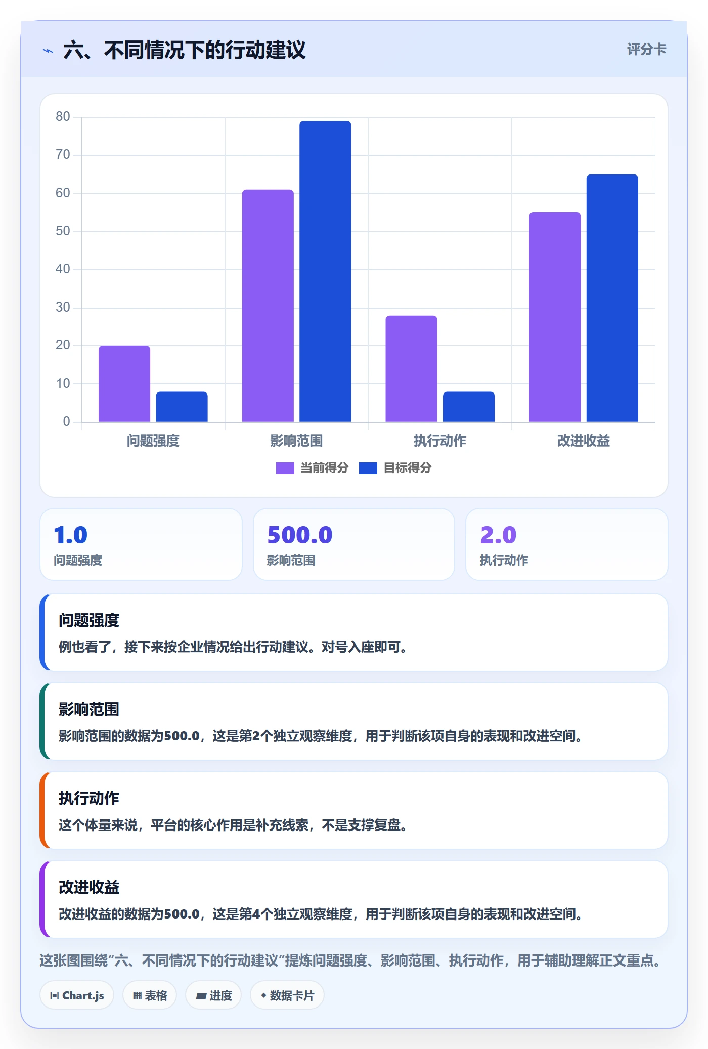 六、不同情况下的行动建议
