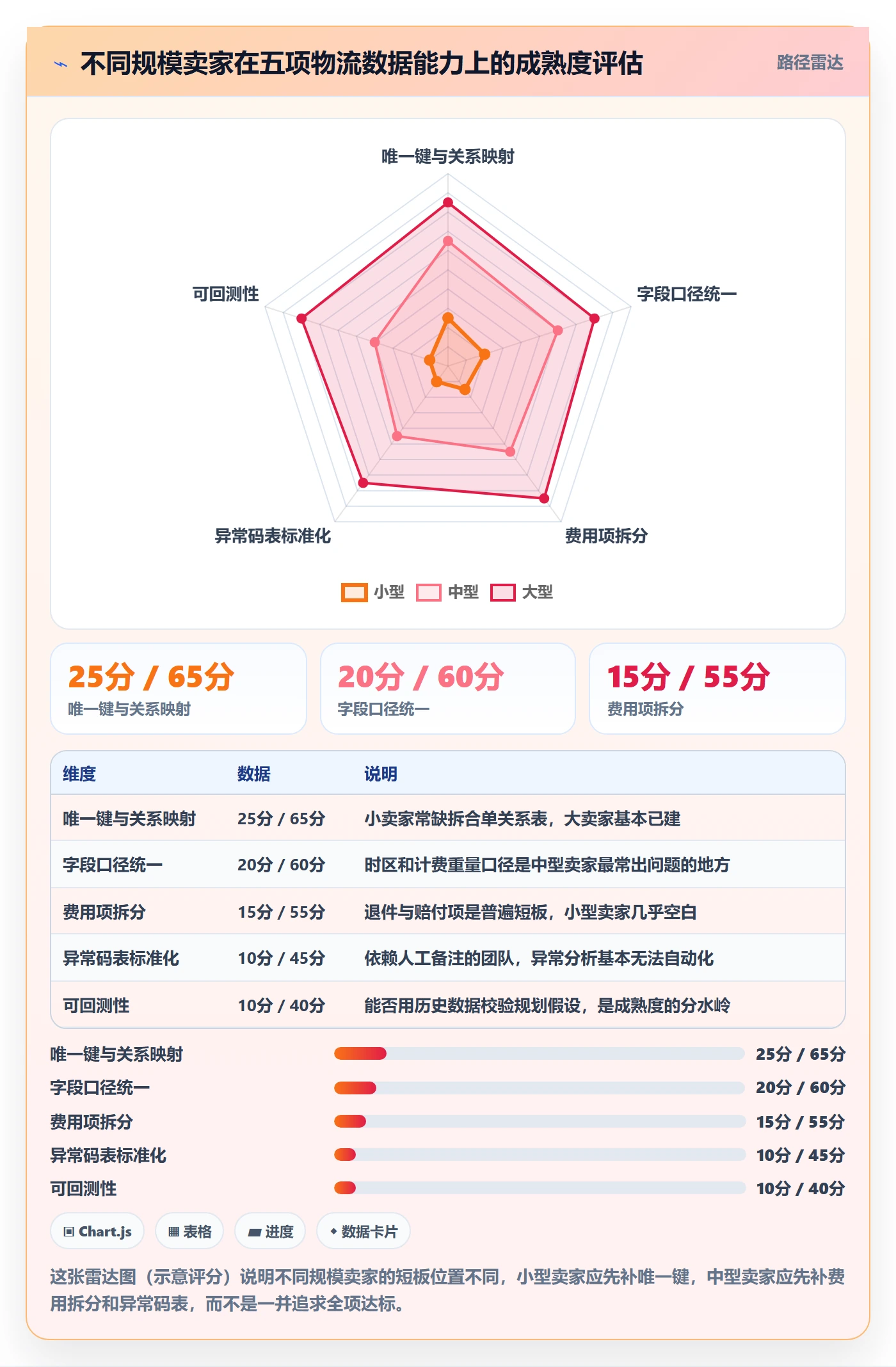 erp跨境电商数据方法:用物流对接支撑年度规划判断