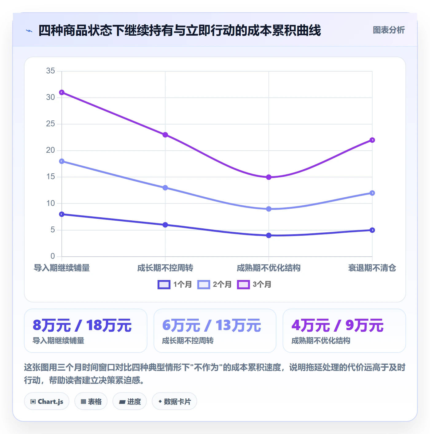 商品分析工作指南：用成本控制解决生命周期问题