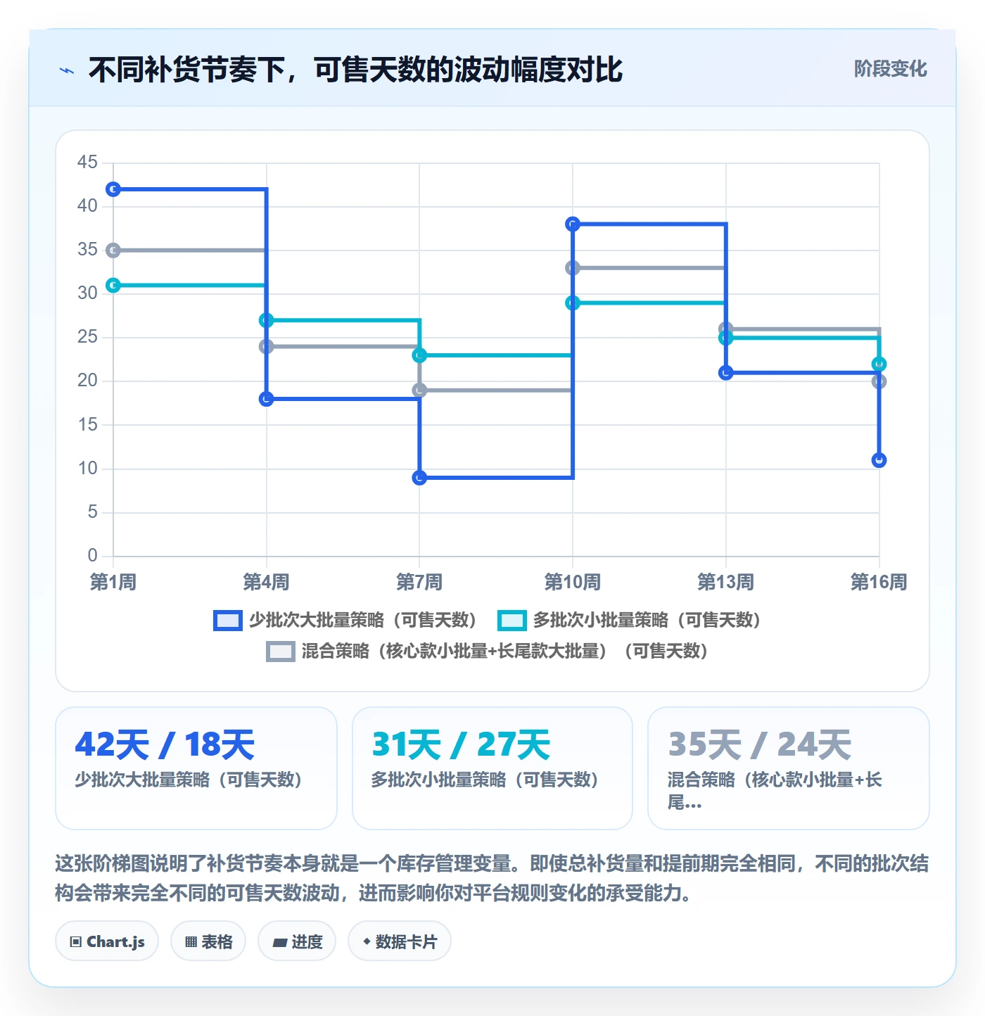 跨境电商运营数据方法：用库存计划支撑平台规则判断