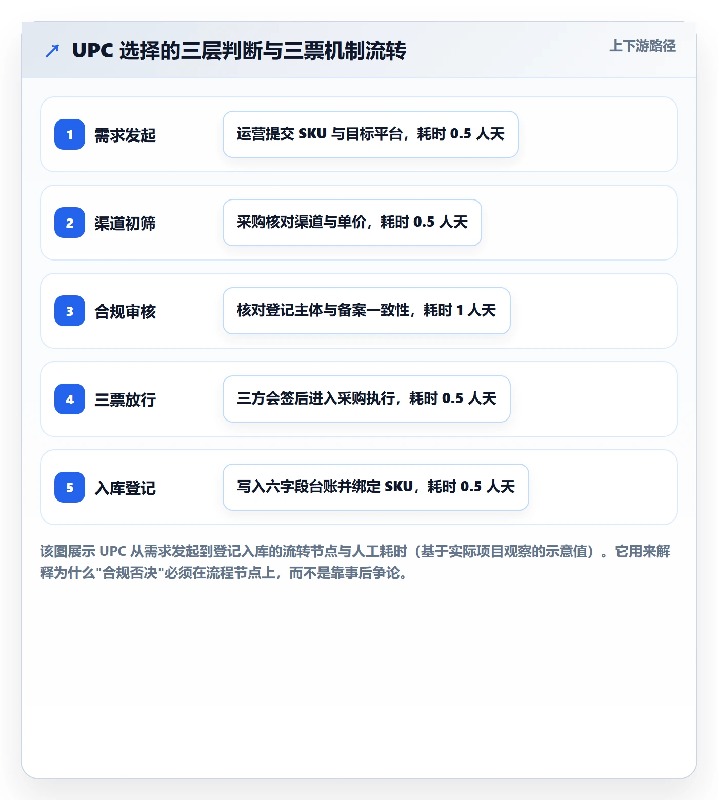 UPC码怎么选？合规风险相关的团队协同判断标准