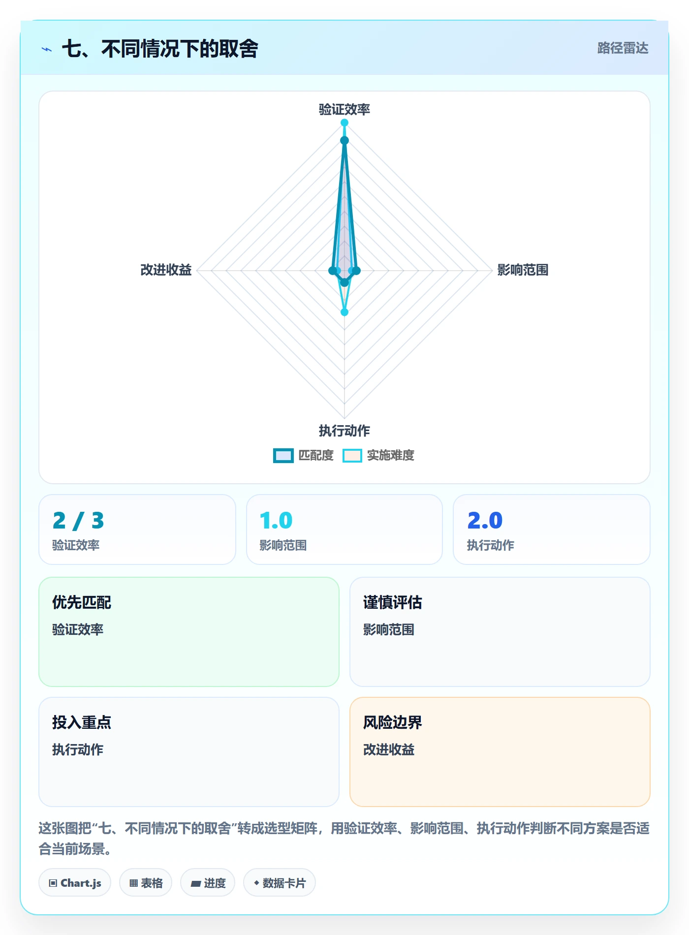 七、不同情况下的取舍