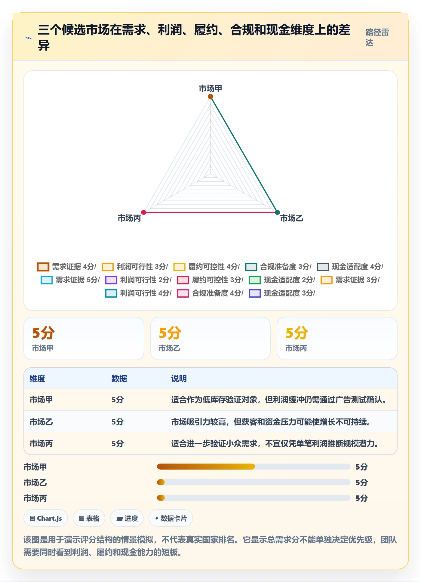 跨境电商决策指南：用精细化运营判断市场选择方案