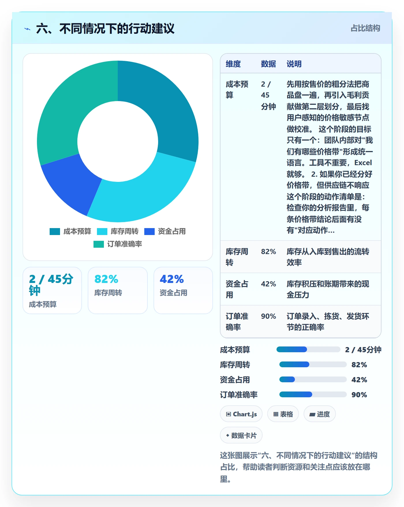 六、不同情况下的行动建议