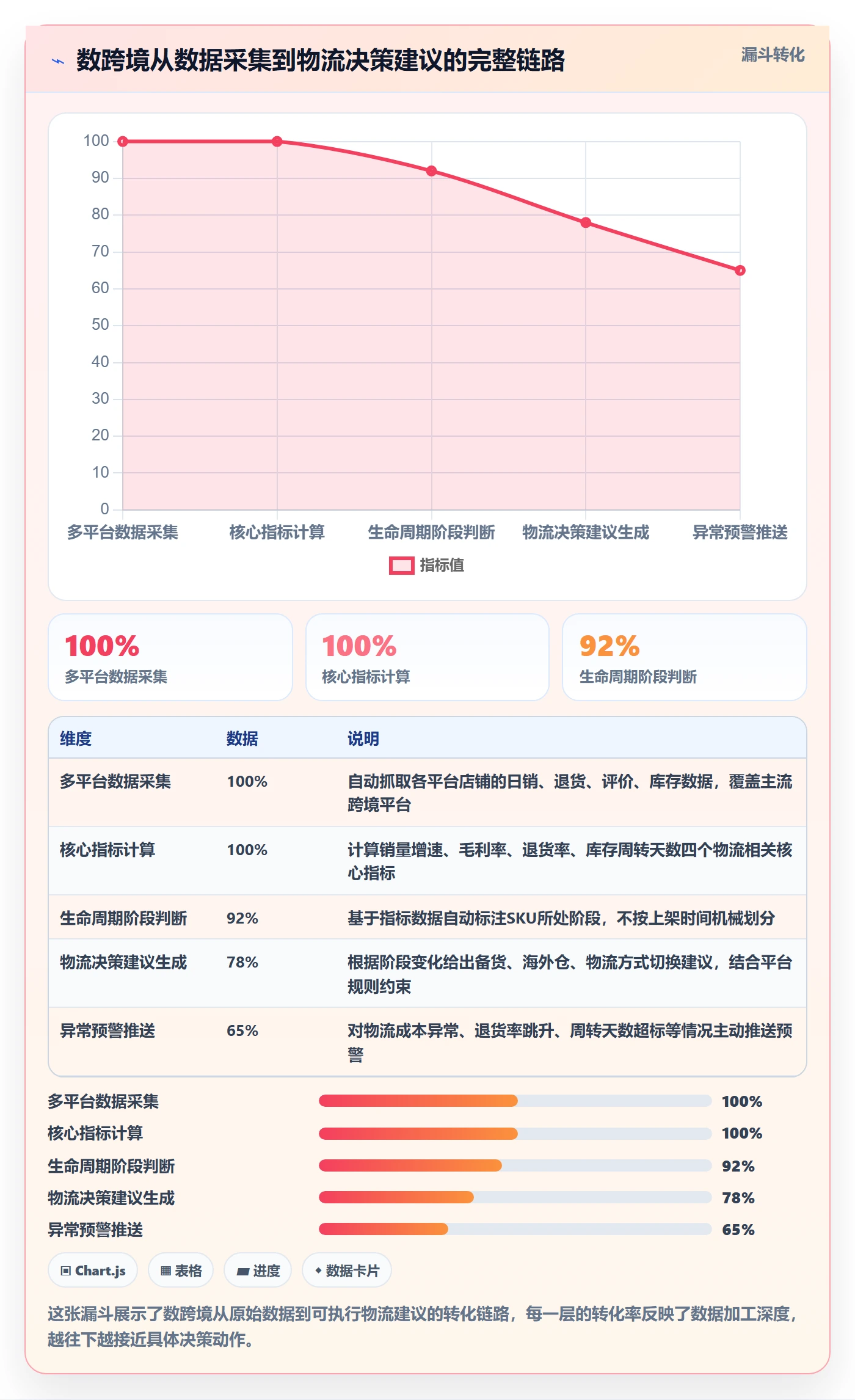商品分析怎么用？生命周期场景下的跨境物流拆解