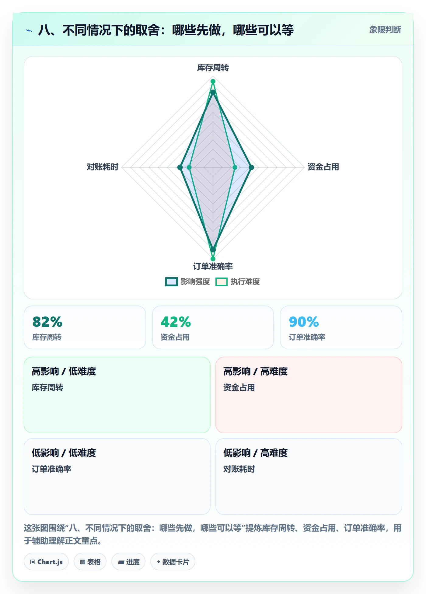 八、不同情况下的取舍:哪些先做,哪些可以等