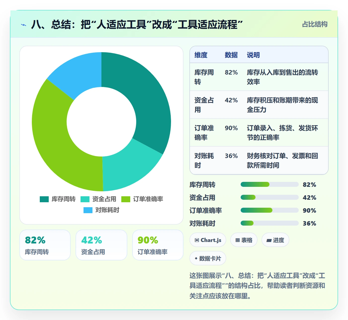 八、总结：把“人适应工具”改成“工具适应流程”