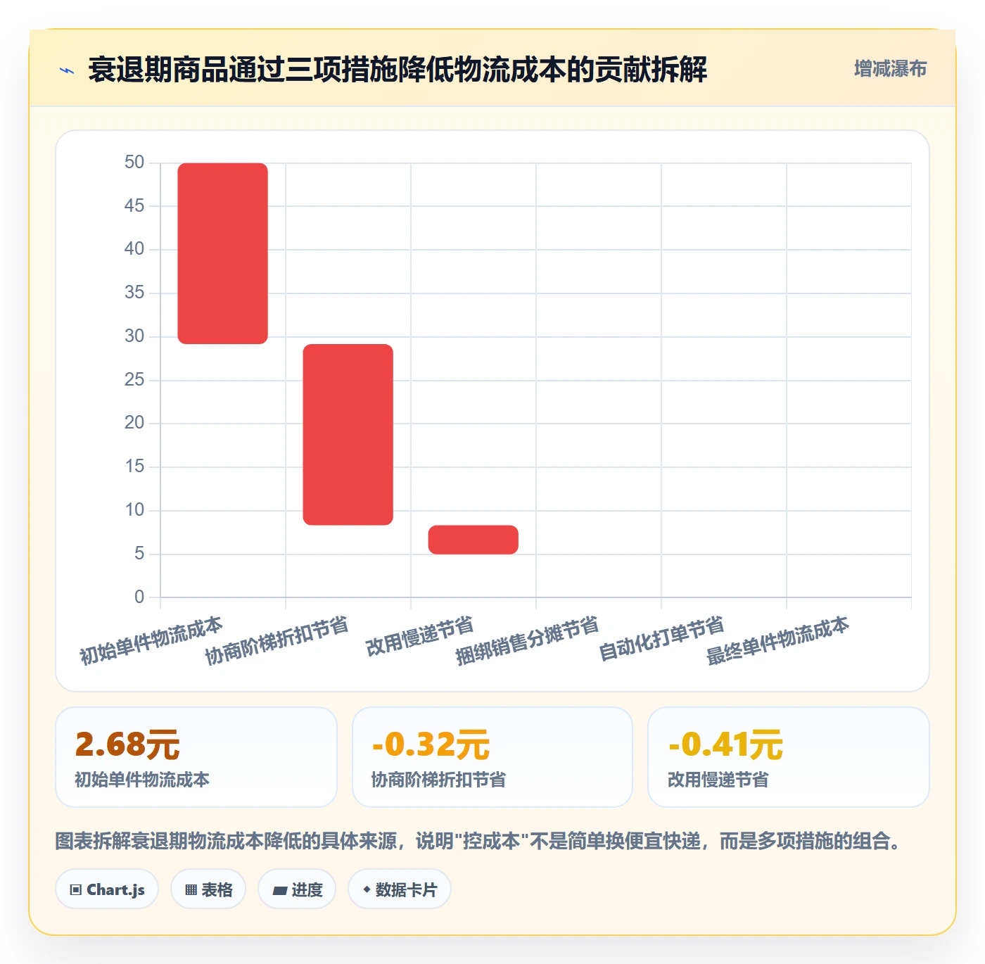 商品分析实践指南：生命周期的物流方案怎样更有效