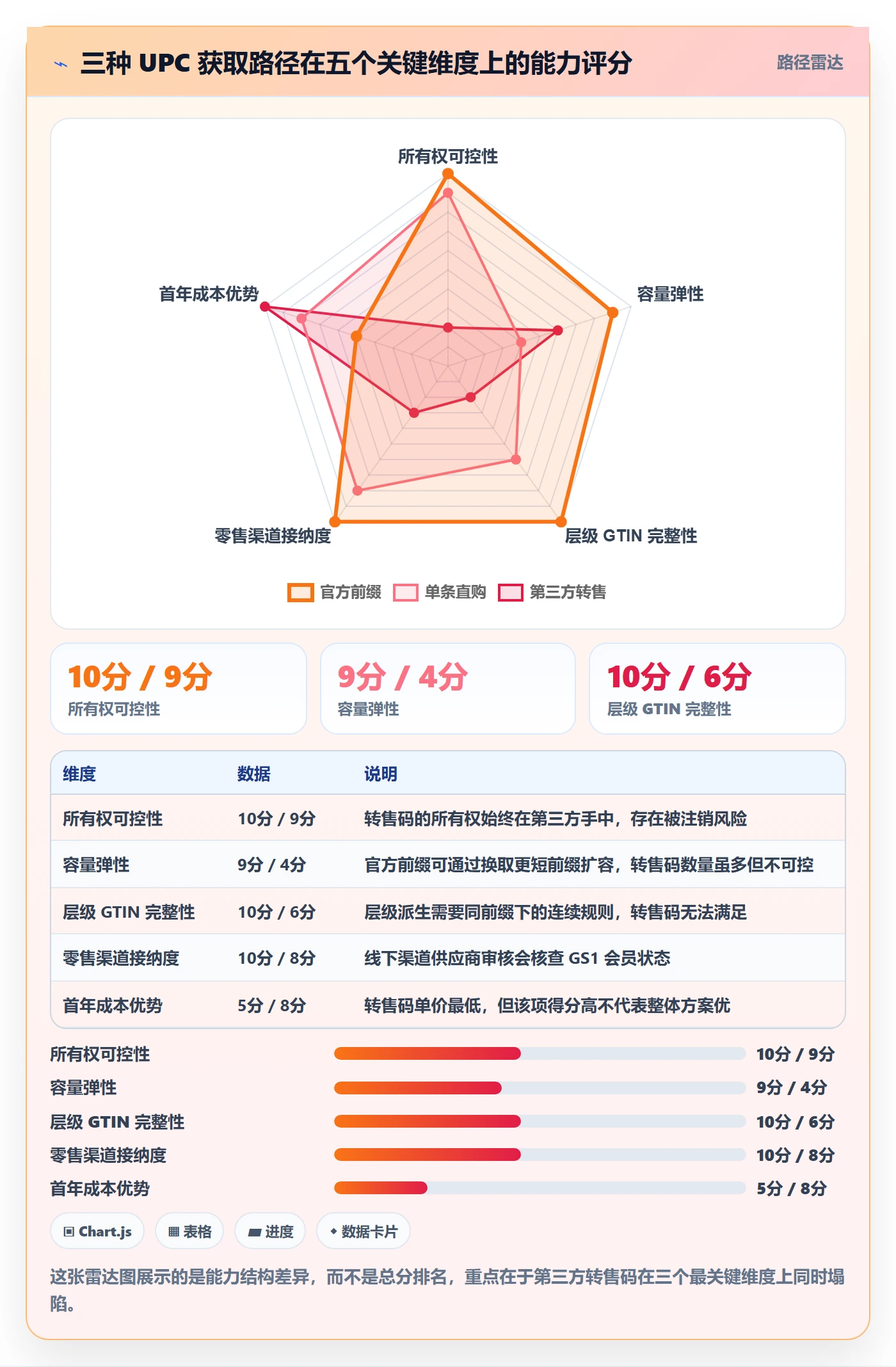 UPC码落地清单：代码申请相关的合规管理事项