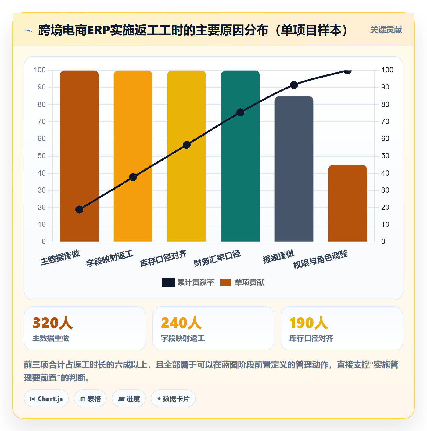 erp跨境电商运营框架:把系统实施纳入标准化管理