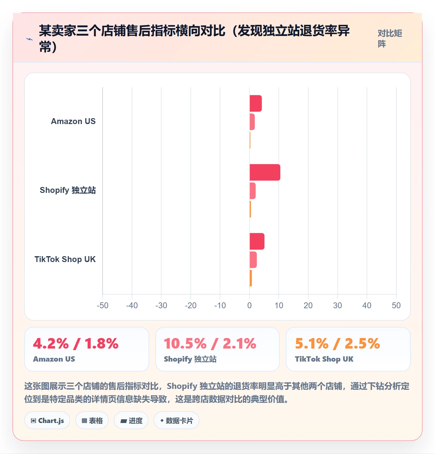 跨境电商一站式服务配置指南：售后服务需要哪些多店经营设置