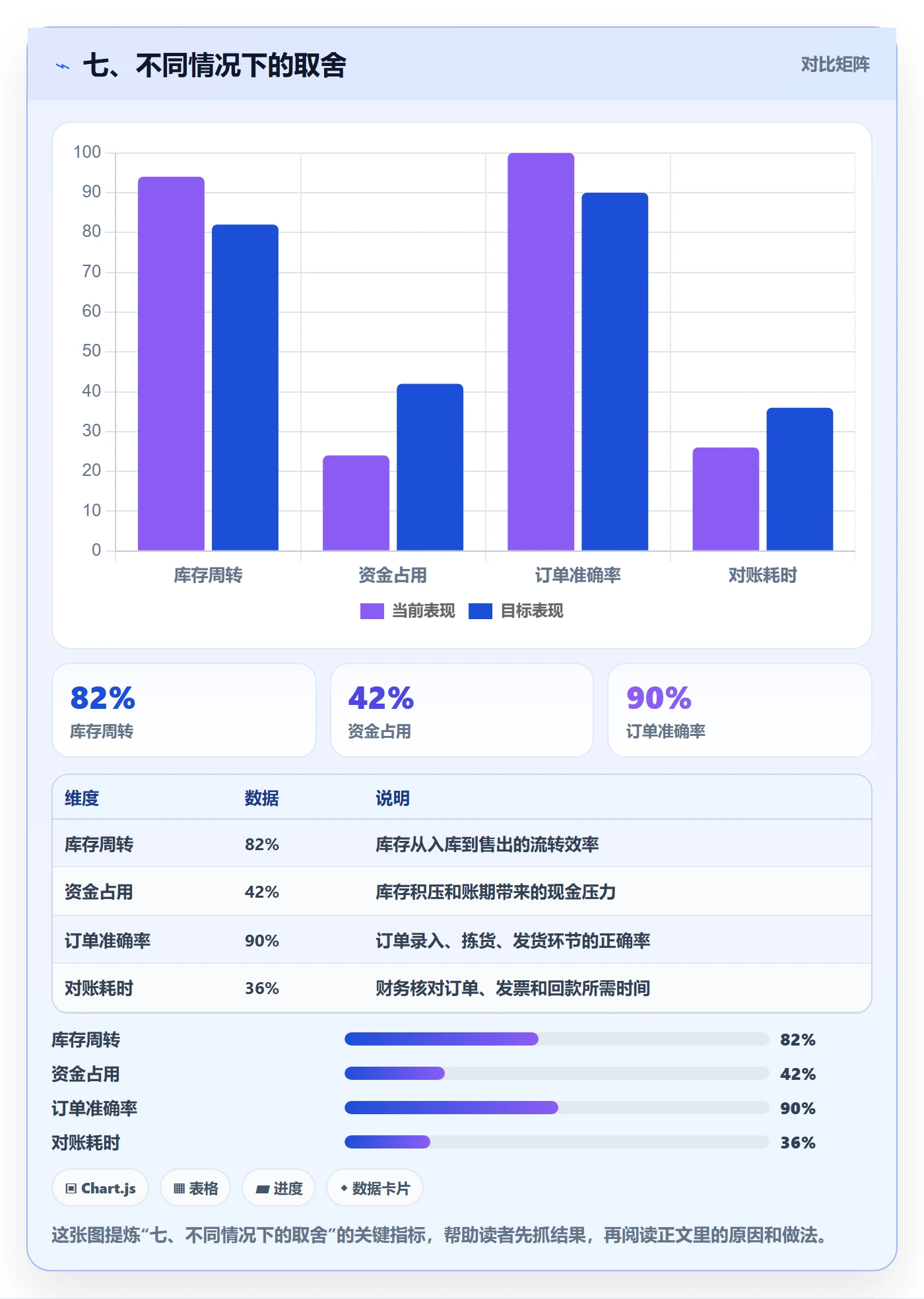 七、不同情况下的取舍