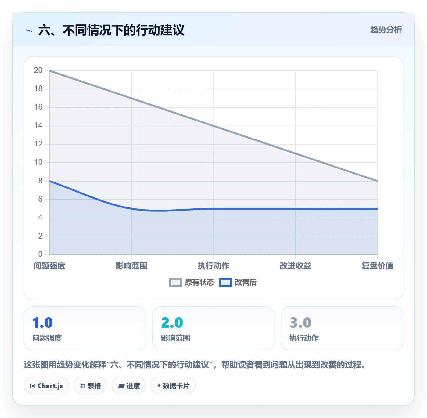 六、不同情况下的行动建议