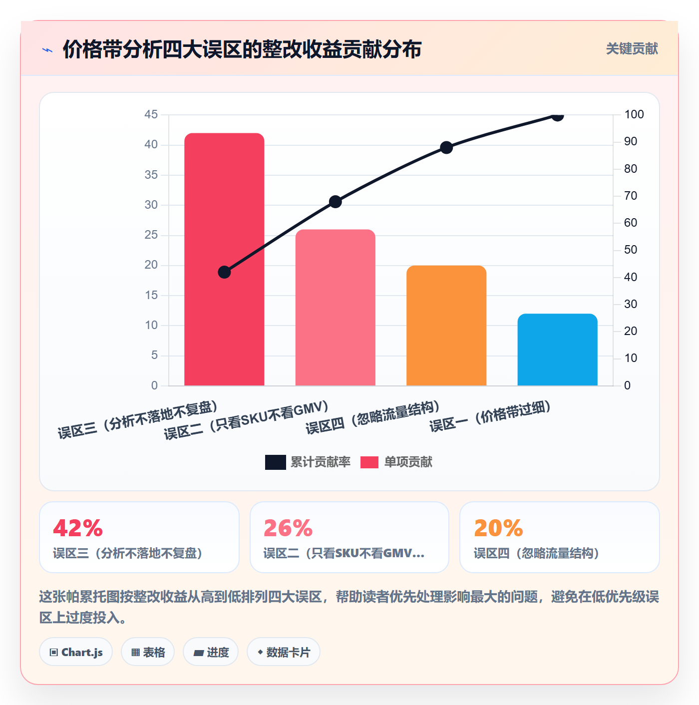 商品分析从0到1：价格带的效率提升与操作要点