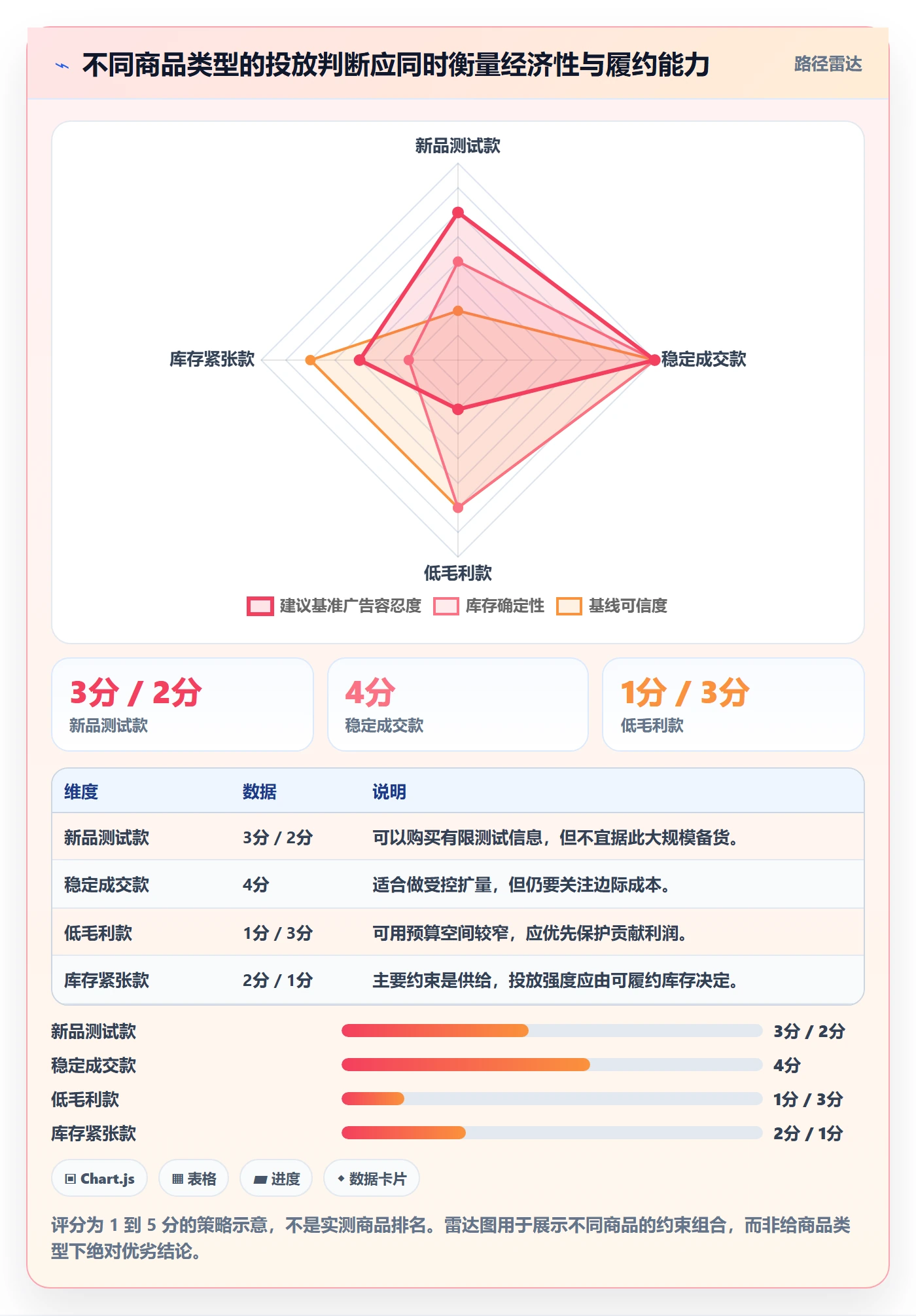 temu实施路径：活动流量如何完成广告投放