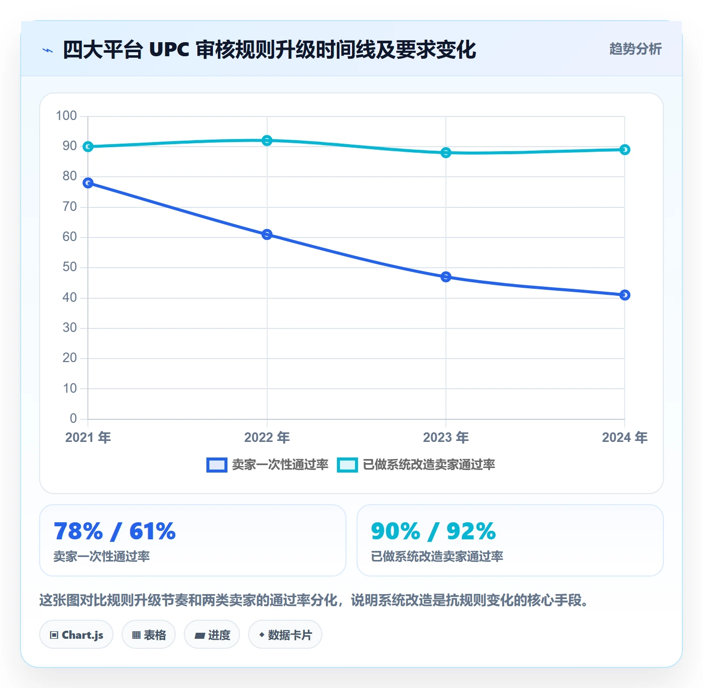 UPC码改造重点：从平台审核推进系统搭建