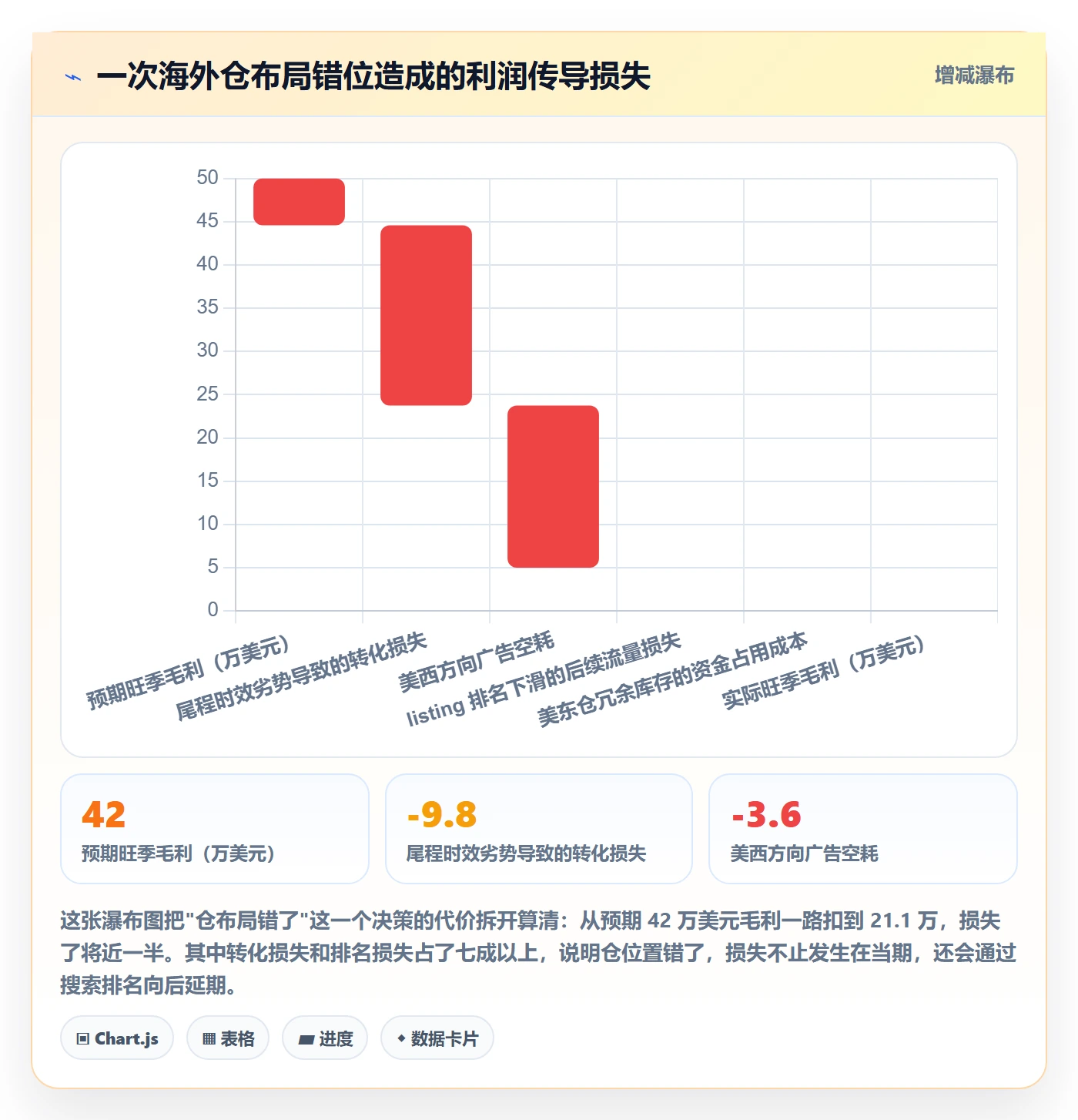 跨境电商运营怎么管？以广告投放为核心的海外仓管理方案