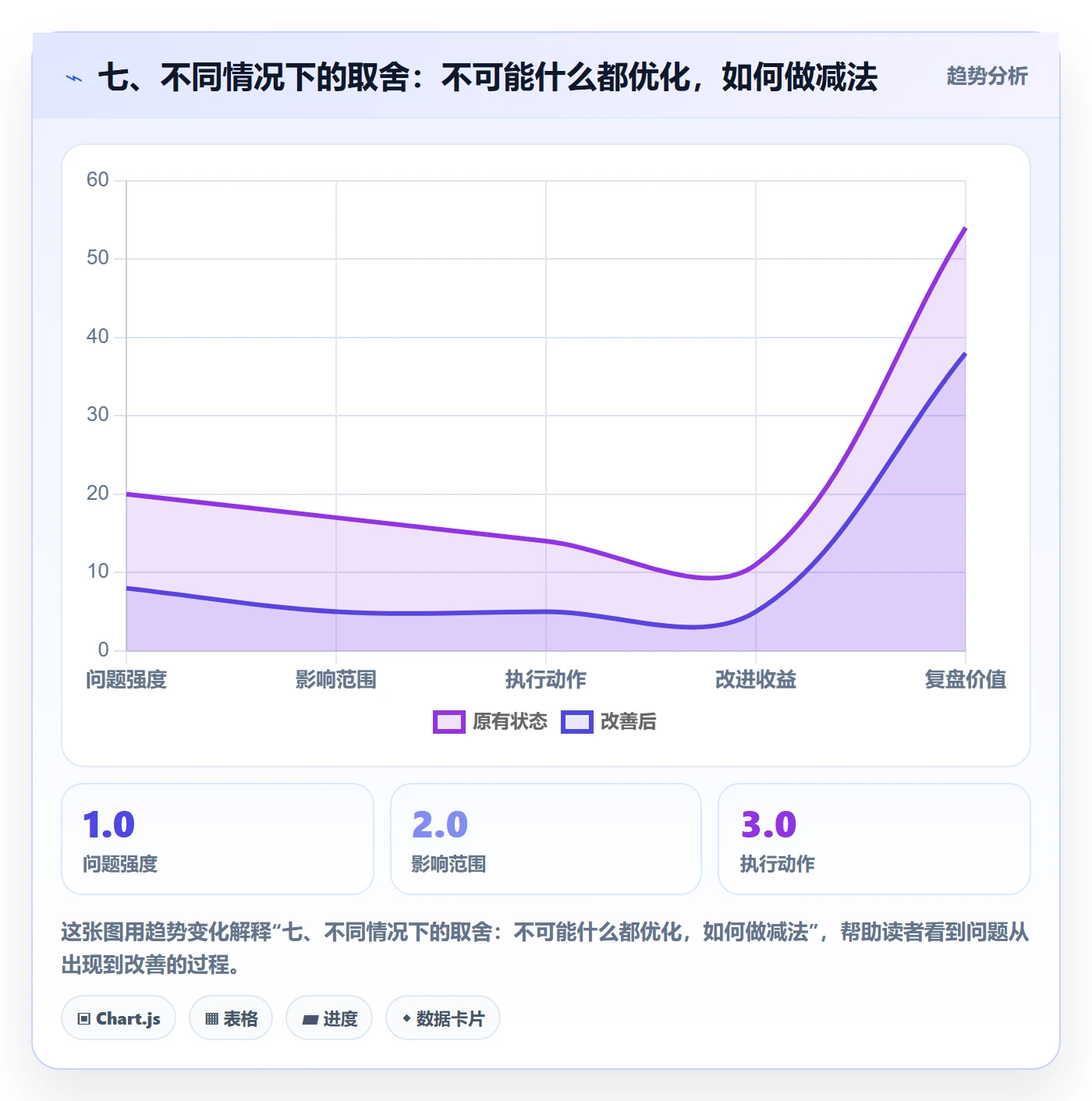 七、不同情况下的取舍：不可能什么都优化，如何做减法