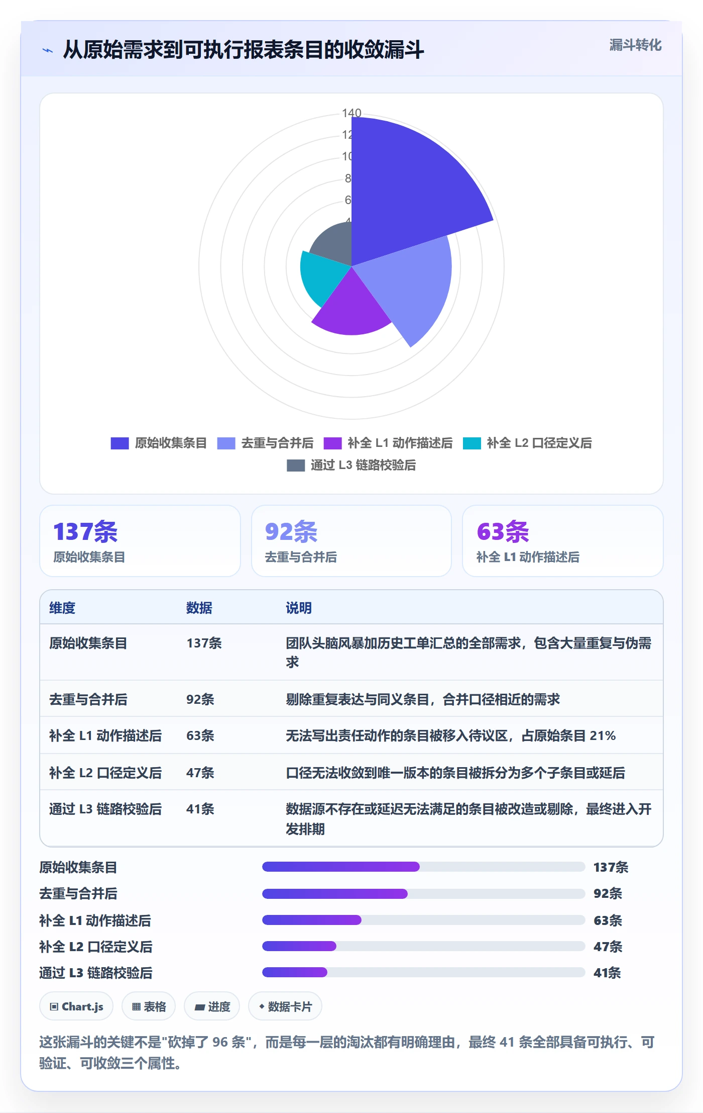 亚马逊软件实践指南：数据报表的问题清单怎样更有效