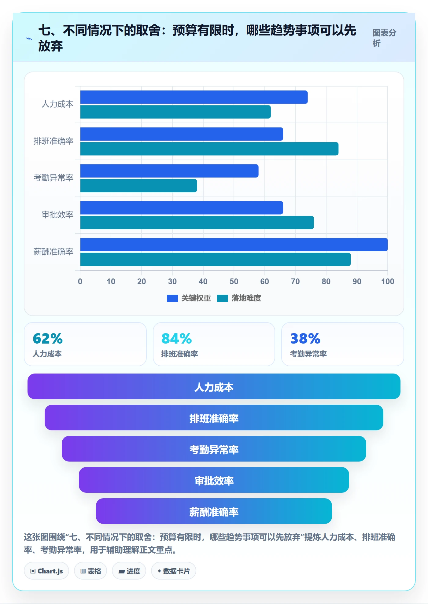 七、不同情况下的取舍：预算有限时，哪些趋势事项可以先放弃