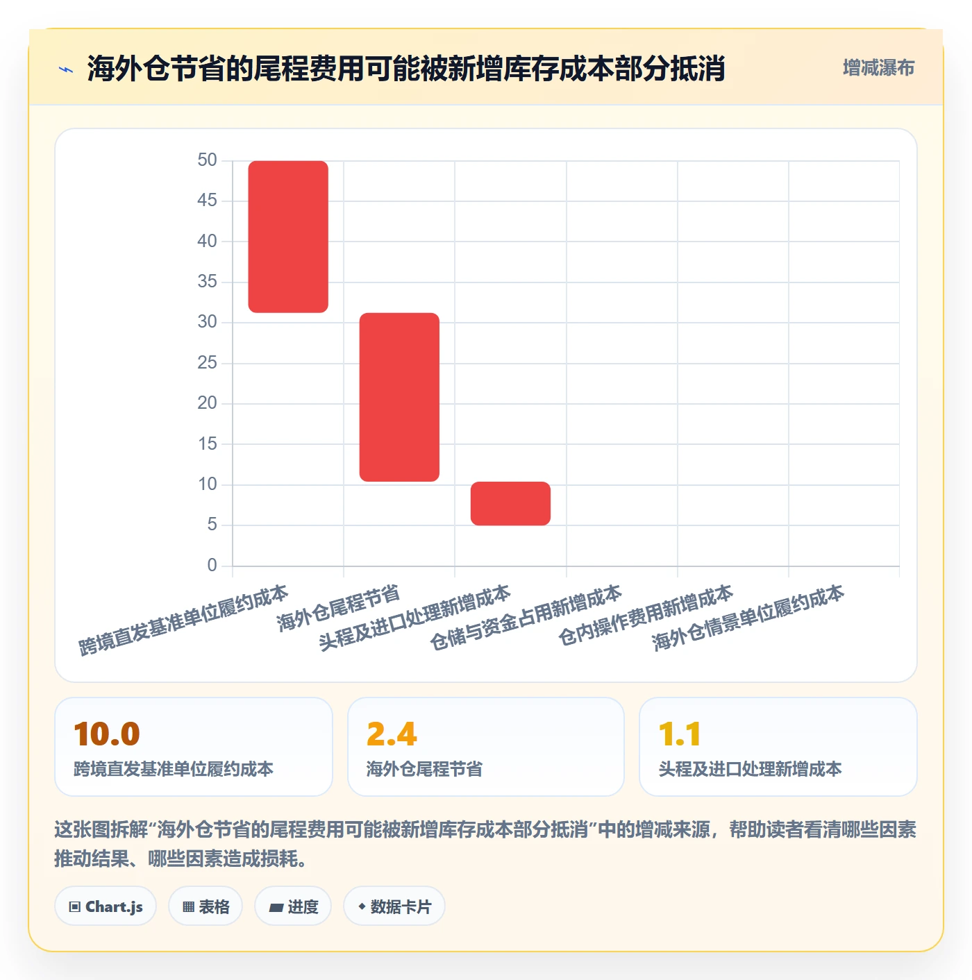 跨境电商改造重点：从跨境物流推进海外仓管理