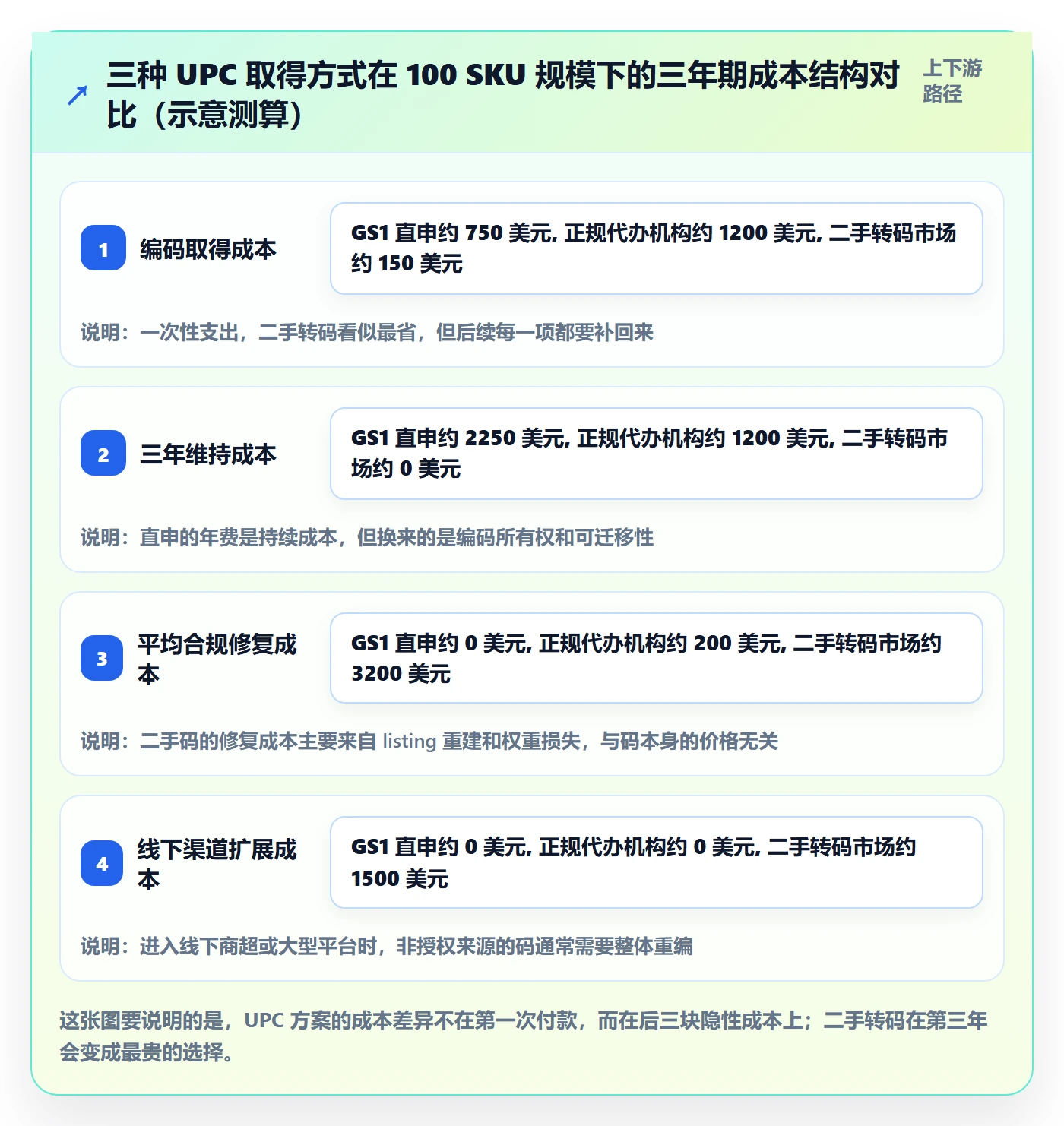 UPC码从0到1：编码规范的合规管理与操作要点