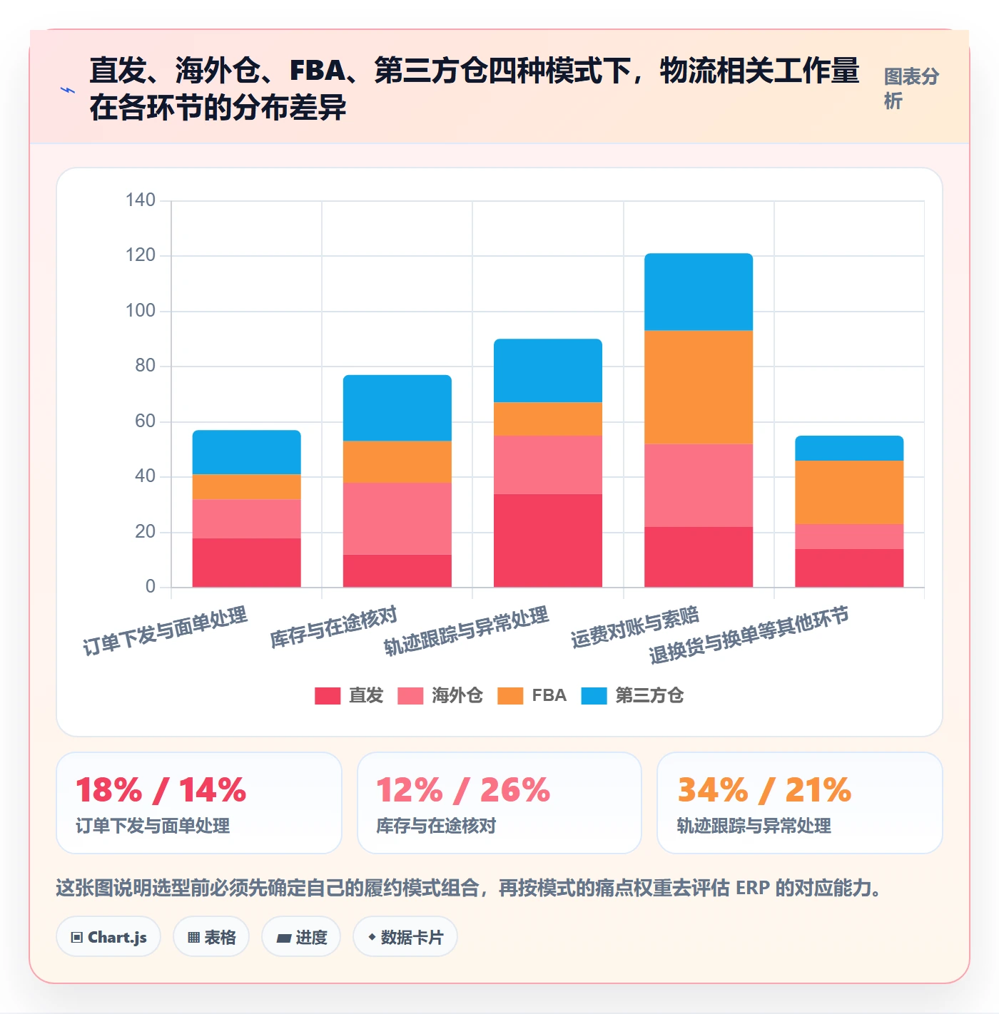 erp跨境电商怎么选?物流对接相关的跨境物流判断标准