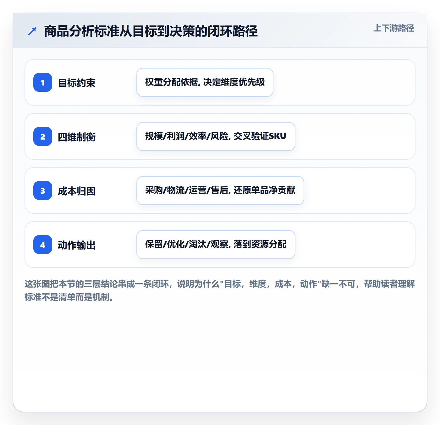 商品分析选择标准：组合优化维度如何评估成本控制