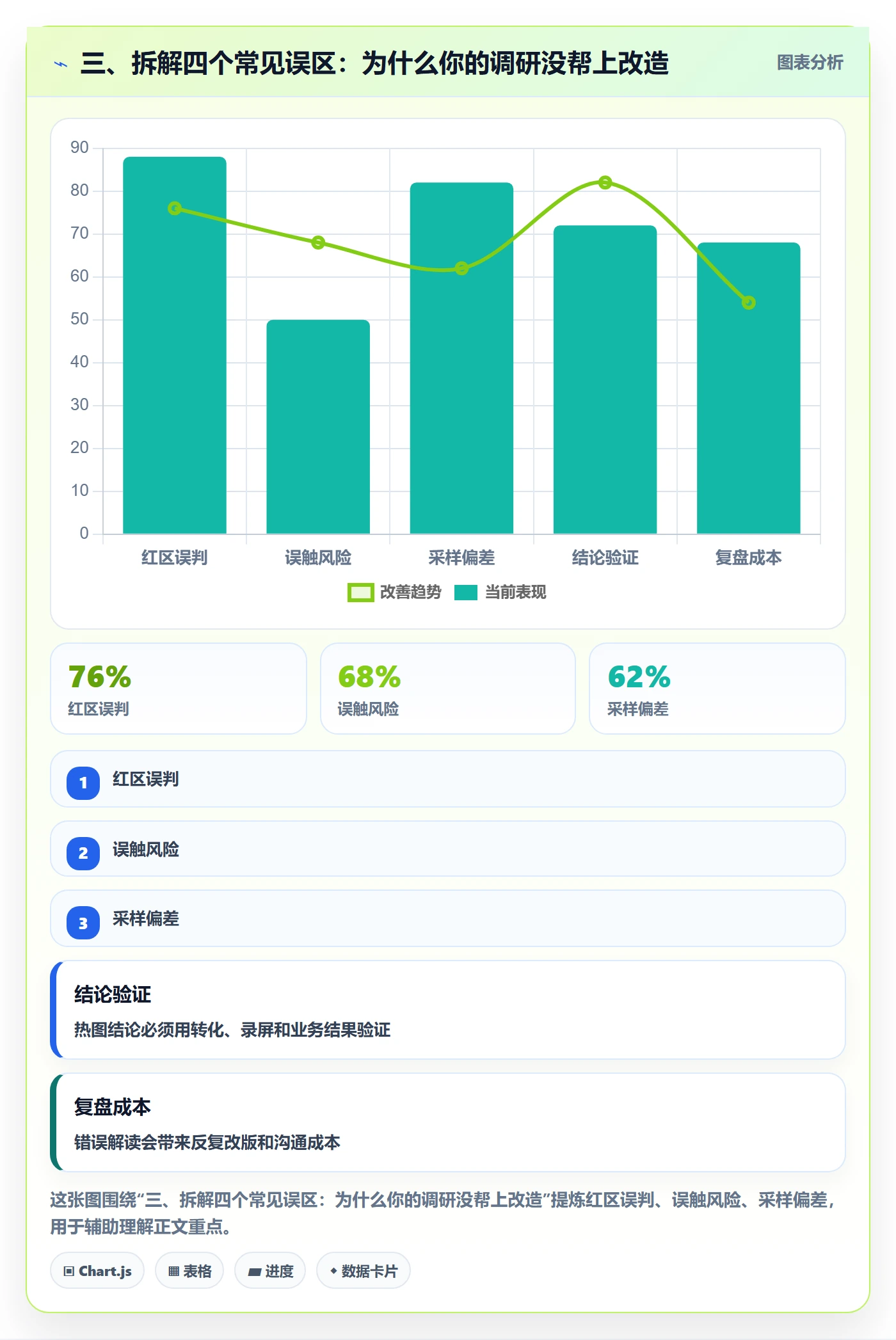 三、拆解四个常见误区：为什么你的调研没帮上改造