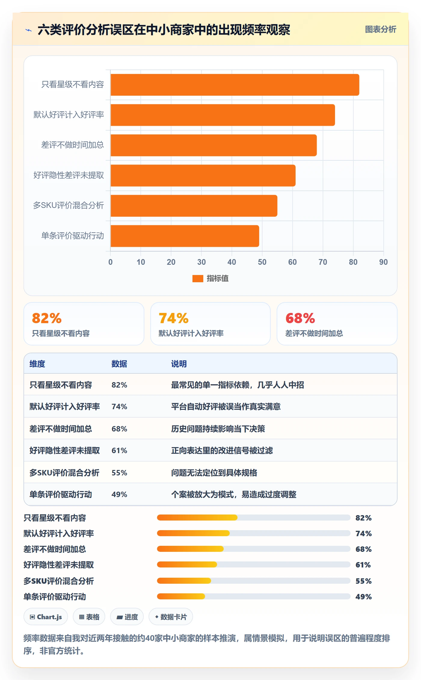商品分析避坑指南：用户评价环节的中小商家要注意什么