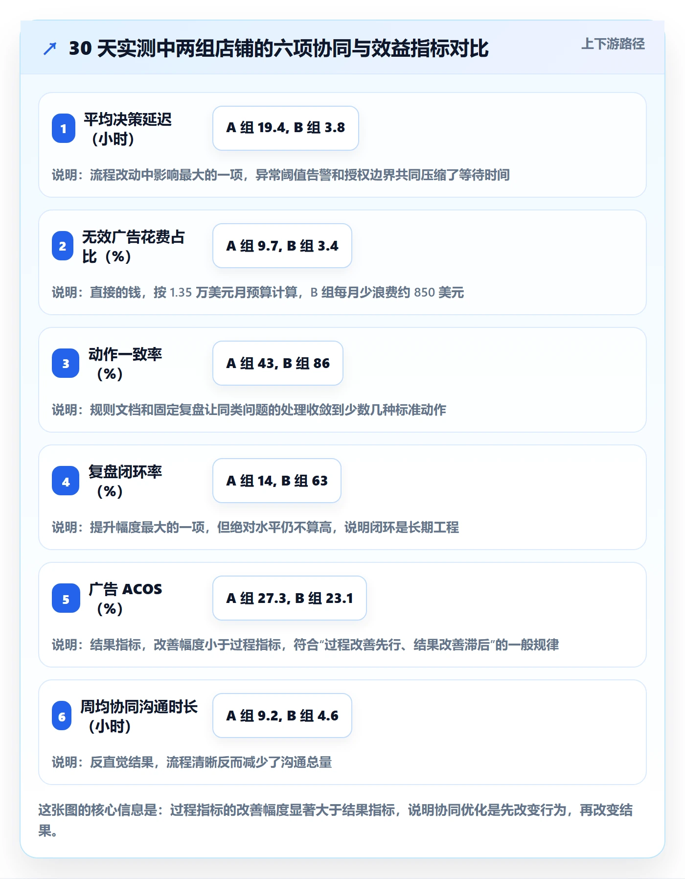 亚马逊软件实战复盘：从广告管理验证团队协同效果