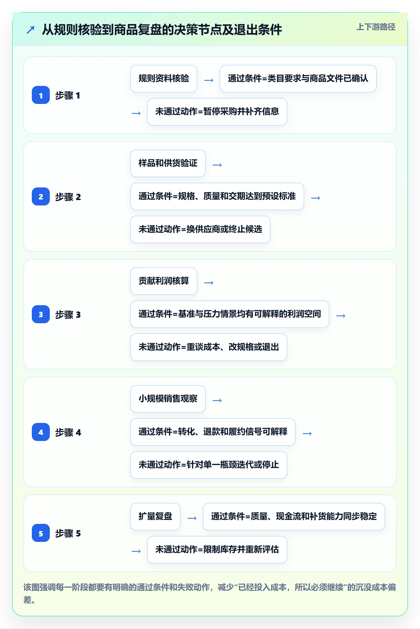 temu使用技巧：选品定价对应的平台规则方法