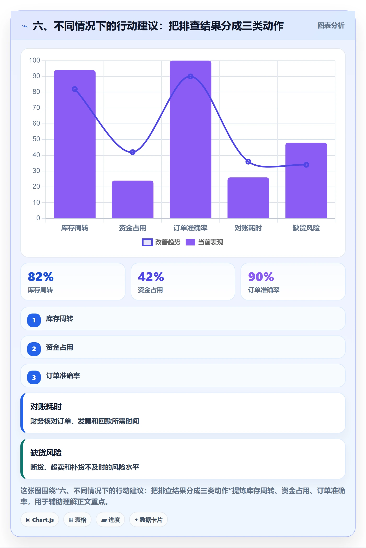 六、不同情况下的行动建议：把排查结果分成三类动作