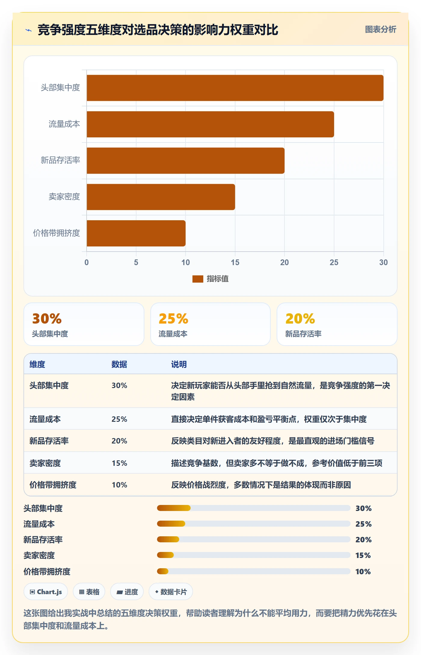 商品分析选择标准：竞争强度维度如何评估落地案例