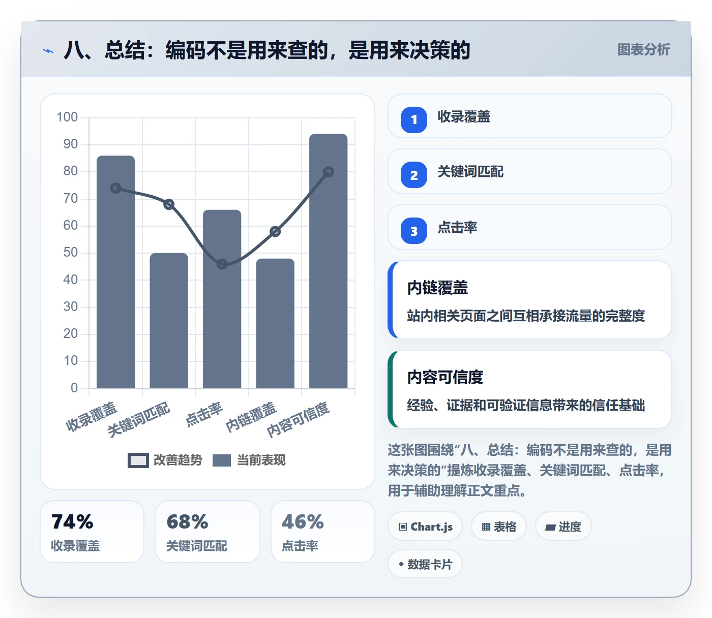 八、总结：编码不是用来查的，是用来决策的