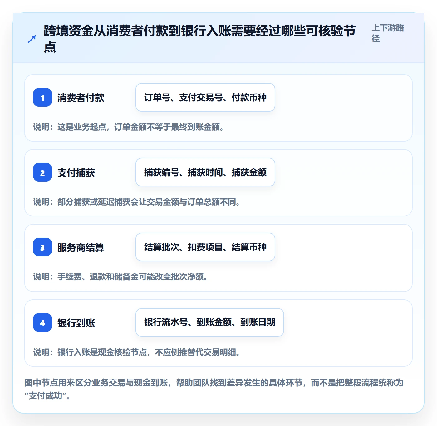 跨境电商落地清单：支付结算相关的自动化方案事项