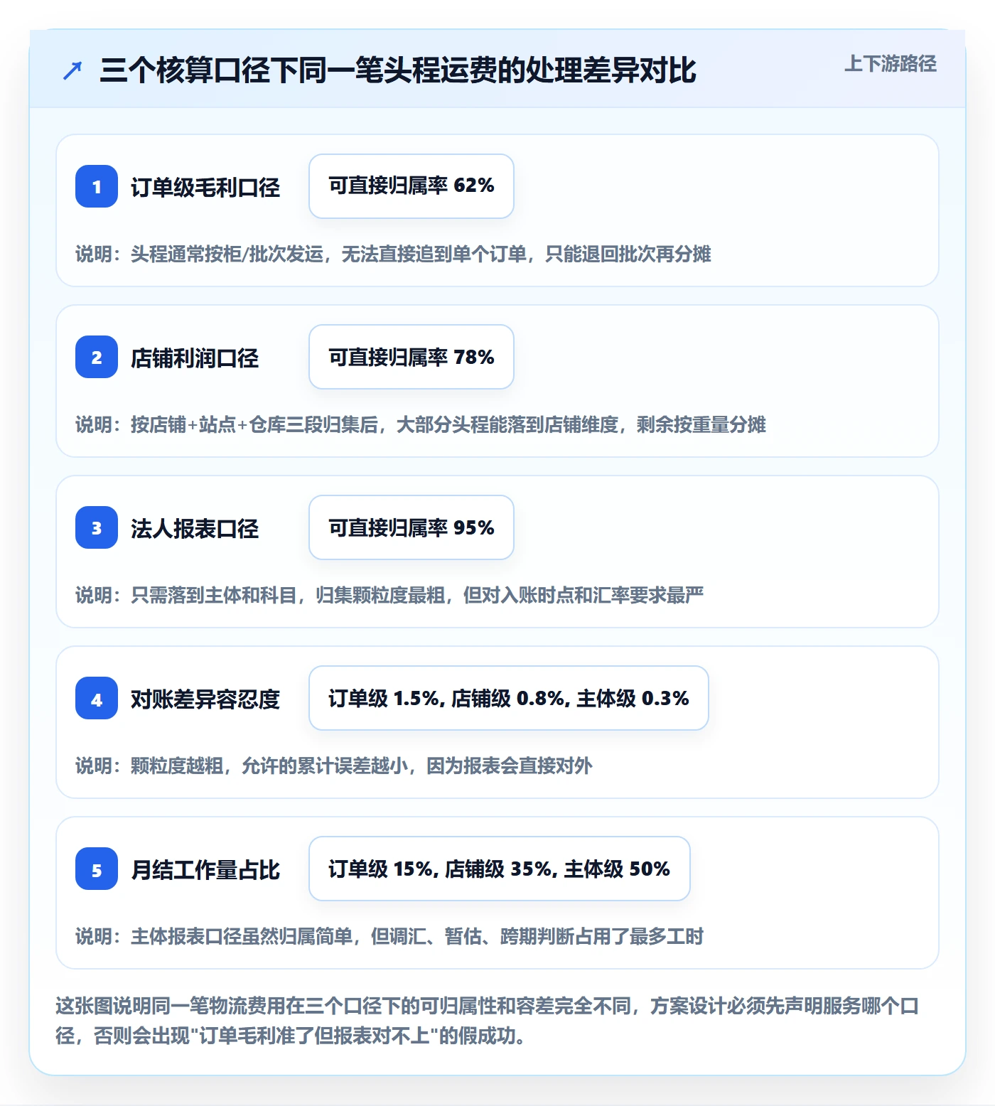 erp跨境电商方案设计：财务核算场景的跨境物流怎么做