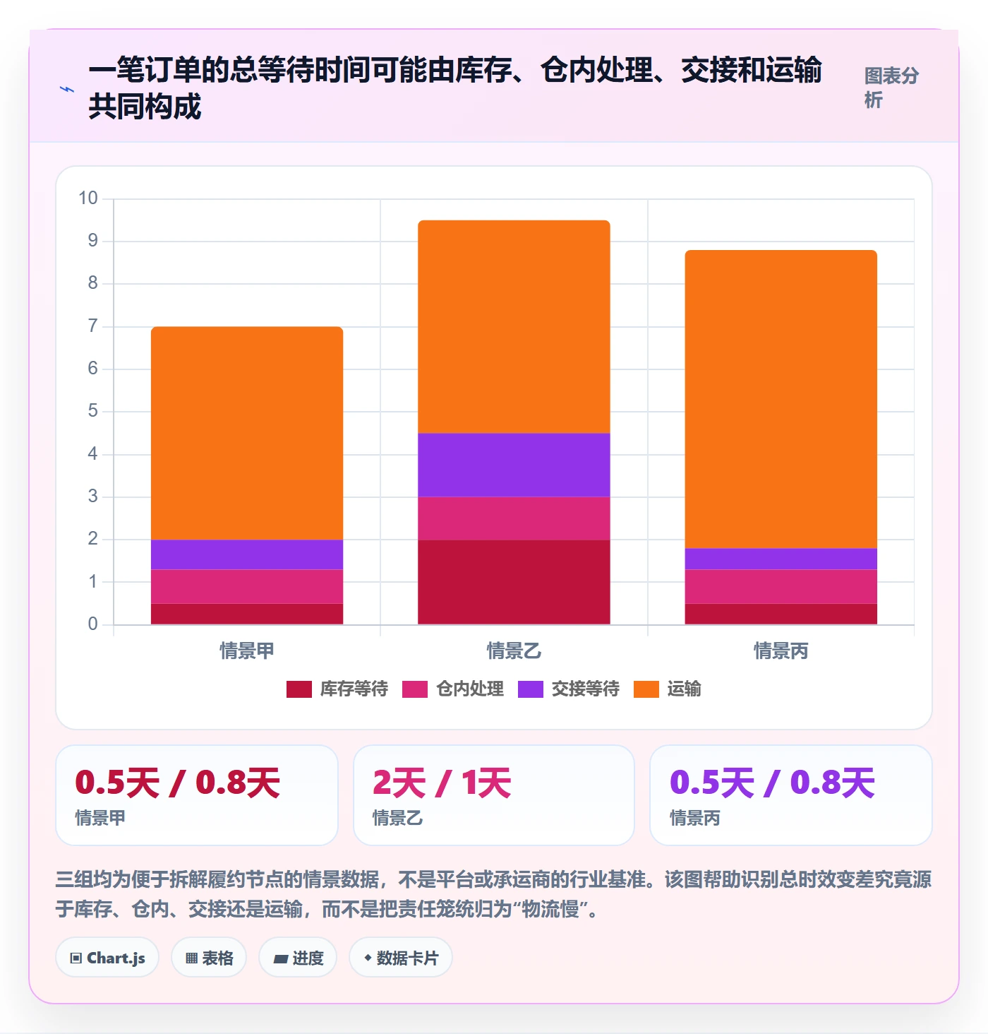 temu进阶课：围绕商品发布完善物流方案