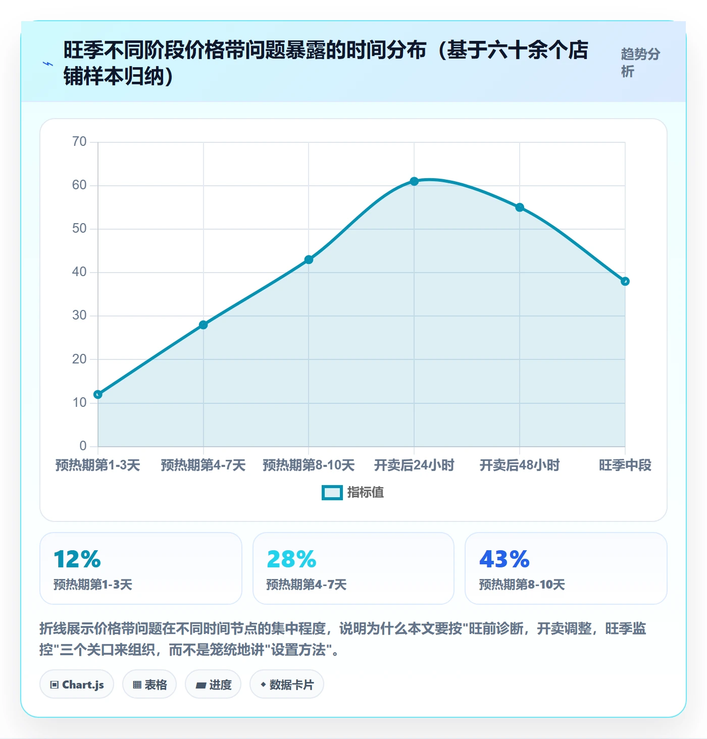 商品分析配置指南：价格带需要哪些旺季准备设置