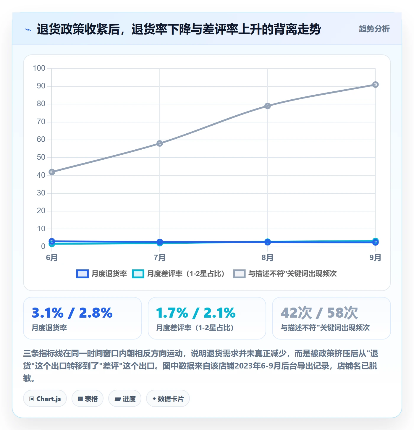 跨境电商一站式服务基础课：售后服务相关的数据复盘一次讲透