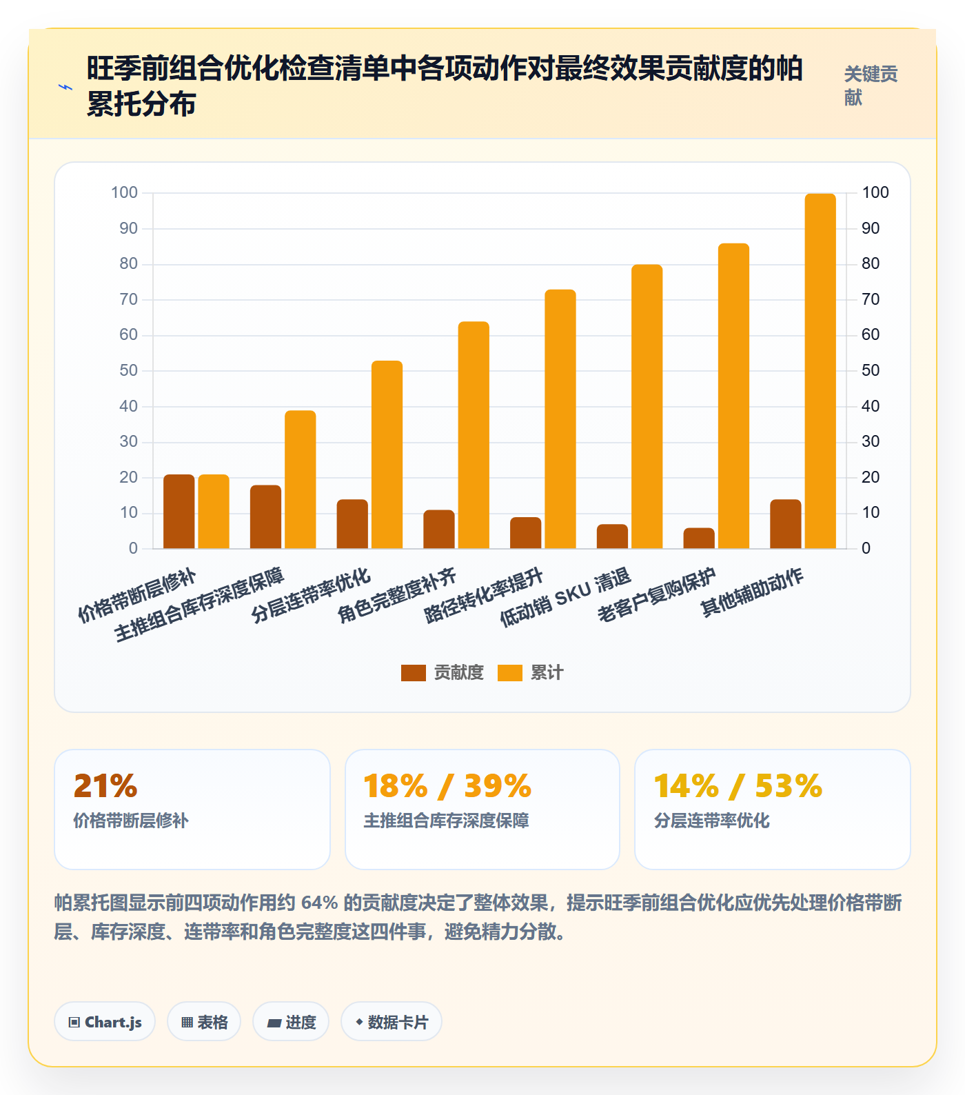 商品分析怎么优化？先从组合优化的旺季准备入手