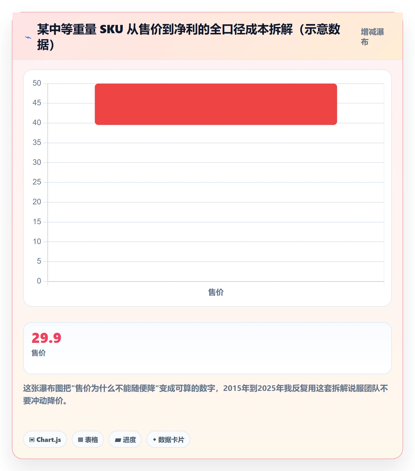 erp跨境电商进阶课：围绕物流对接完善定价策略