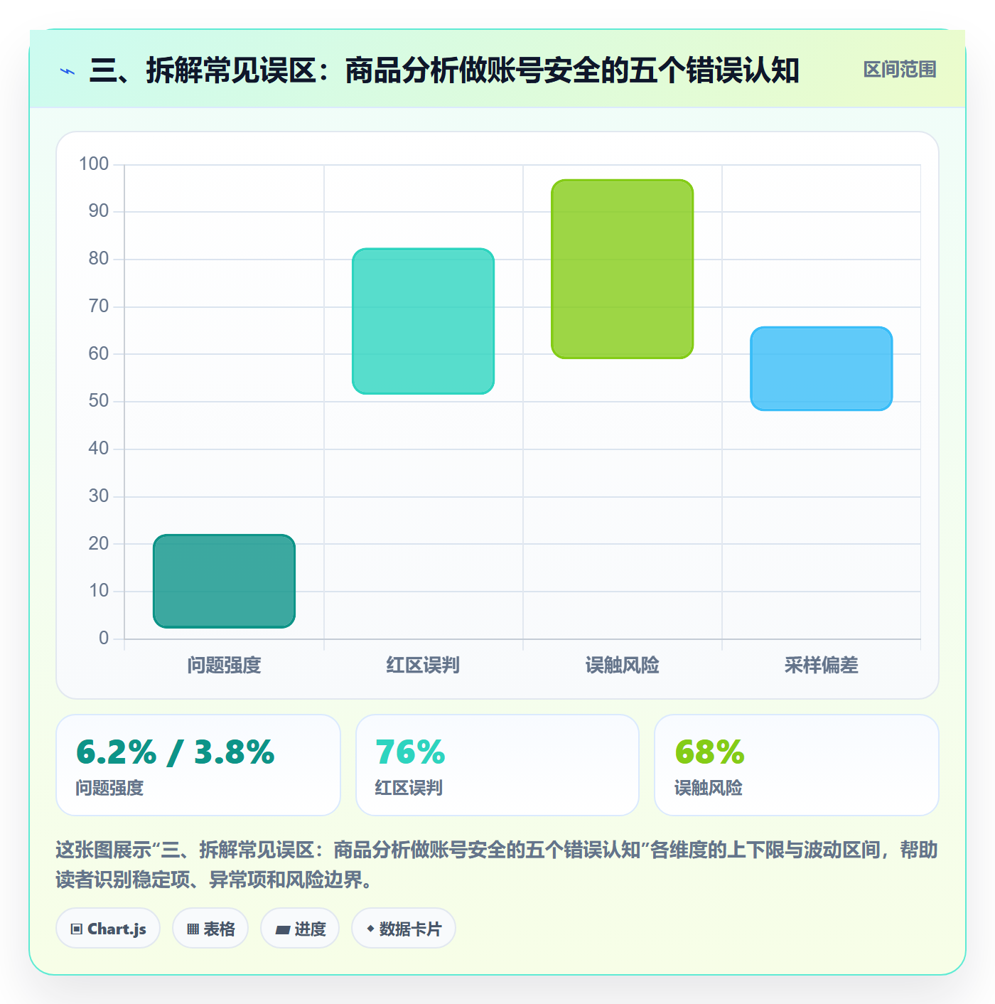 三、拆解常见误区：商品分析做账号安全的五个错误认知