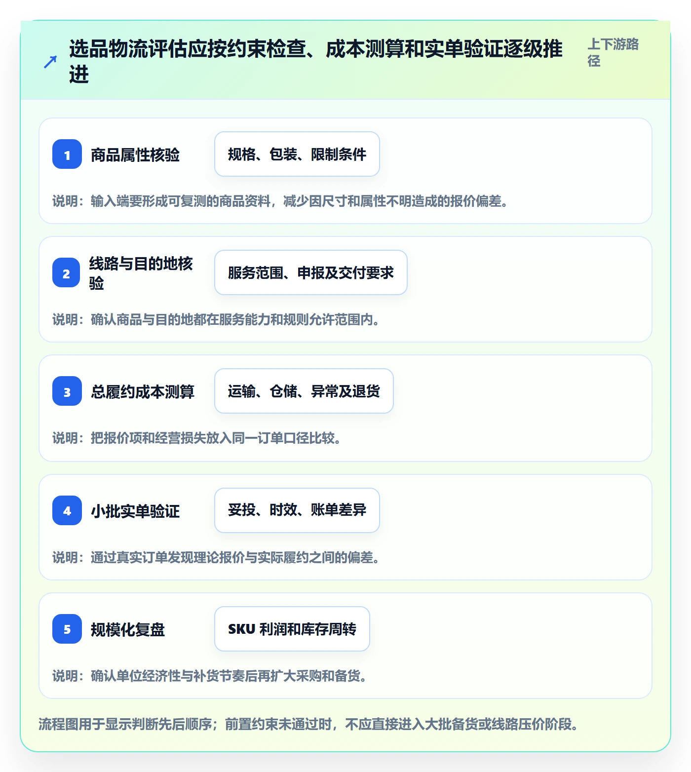 跨境电商场景解析：选品策略中的物流方案怎么处理